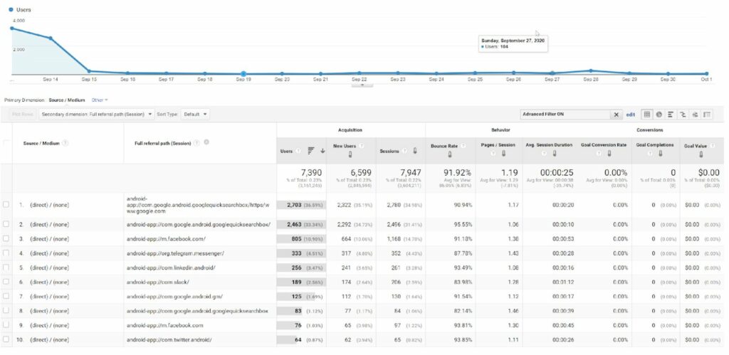 Referrers for direct / none Google Anslytics traffic