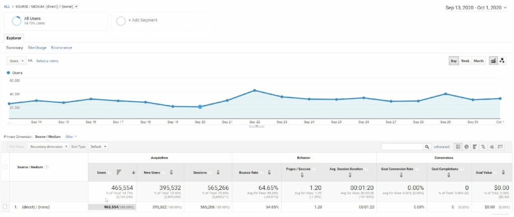 Direct / non source /medium in Google Analytics