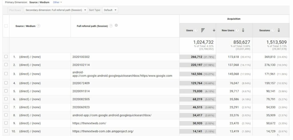 TRaffic sources from direct / none in GA